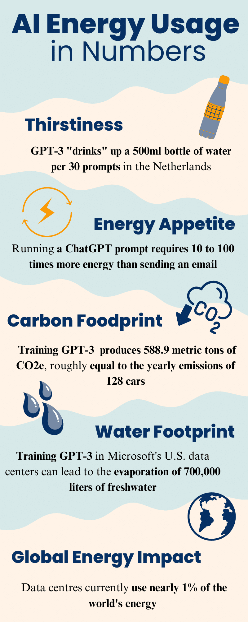 Fact Check: An increased use of AI for entertainment can lead to water and power shortages.