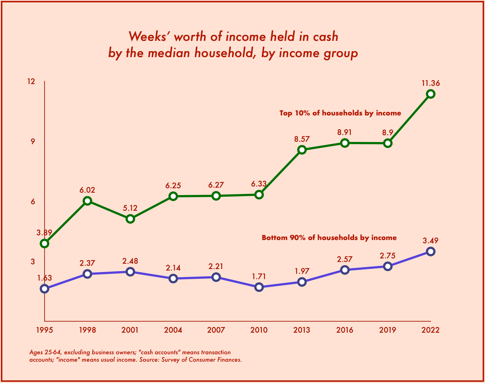 Fact Check:  over 60% of Americans are living paycheck to paycheck, with little or no savings and under constant threat of financial collapse. Nearly 37 million Americans lived below the official poverty line in 2023.