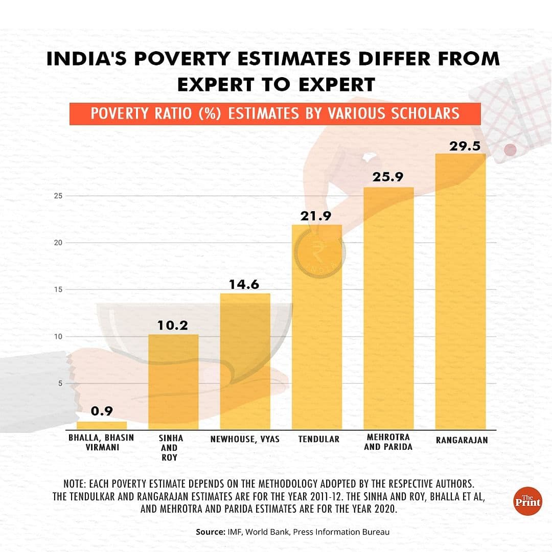 Fact Check: Nearly 37 million Americans lived below the official poverty line in 2023. Another 38 million more would be in poverty if not for government aid like food stamps… $1.2 trillion spent annually on programs keeping them afloat.”
