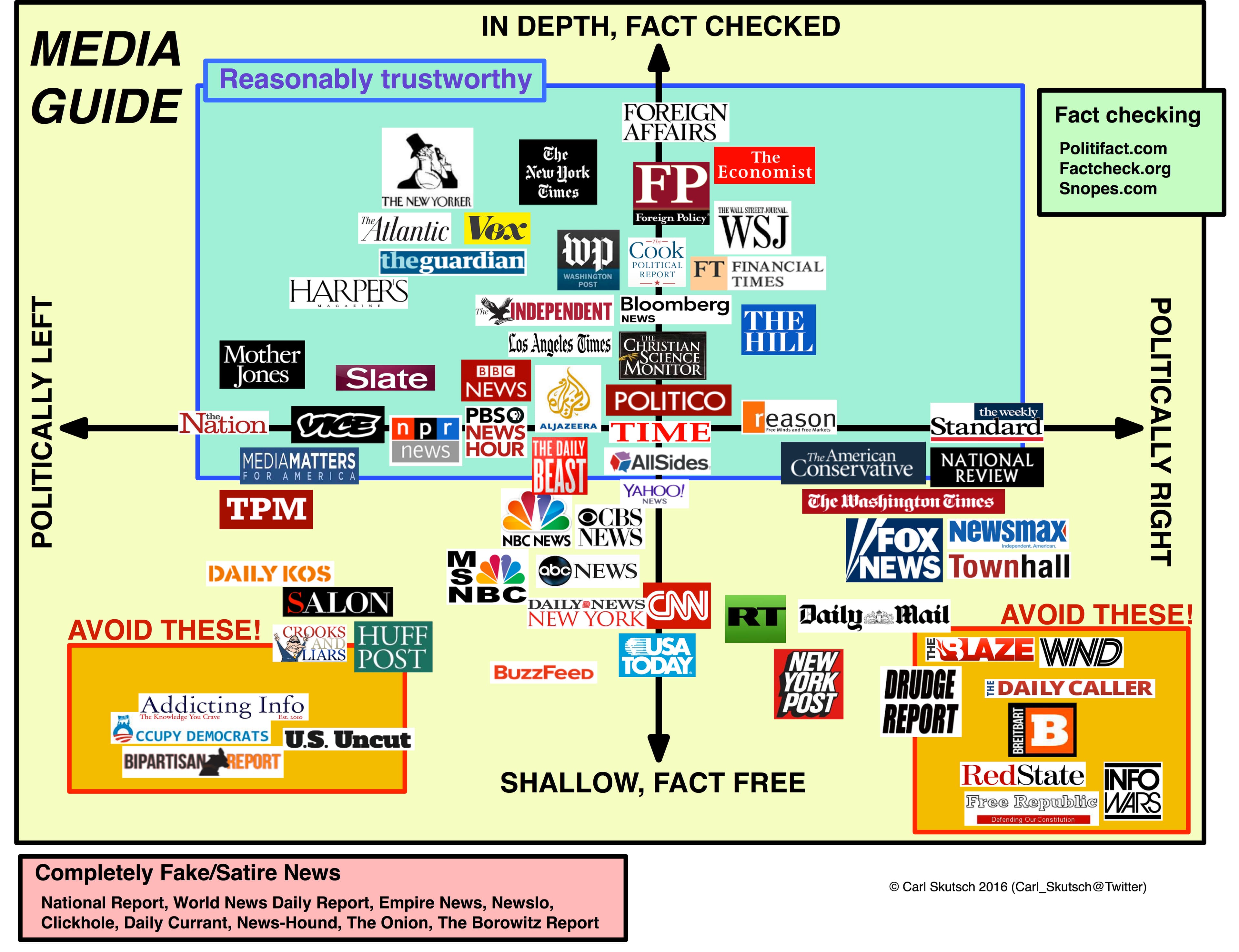 Fact Check: Is Politico a reliable source?