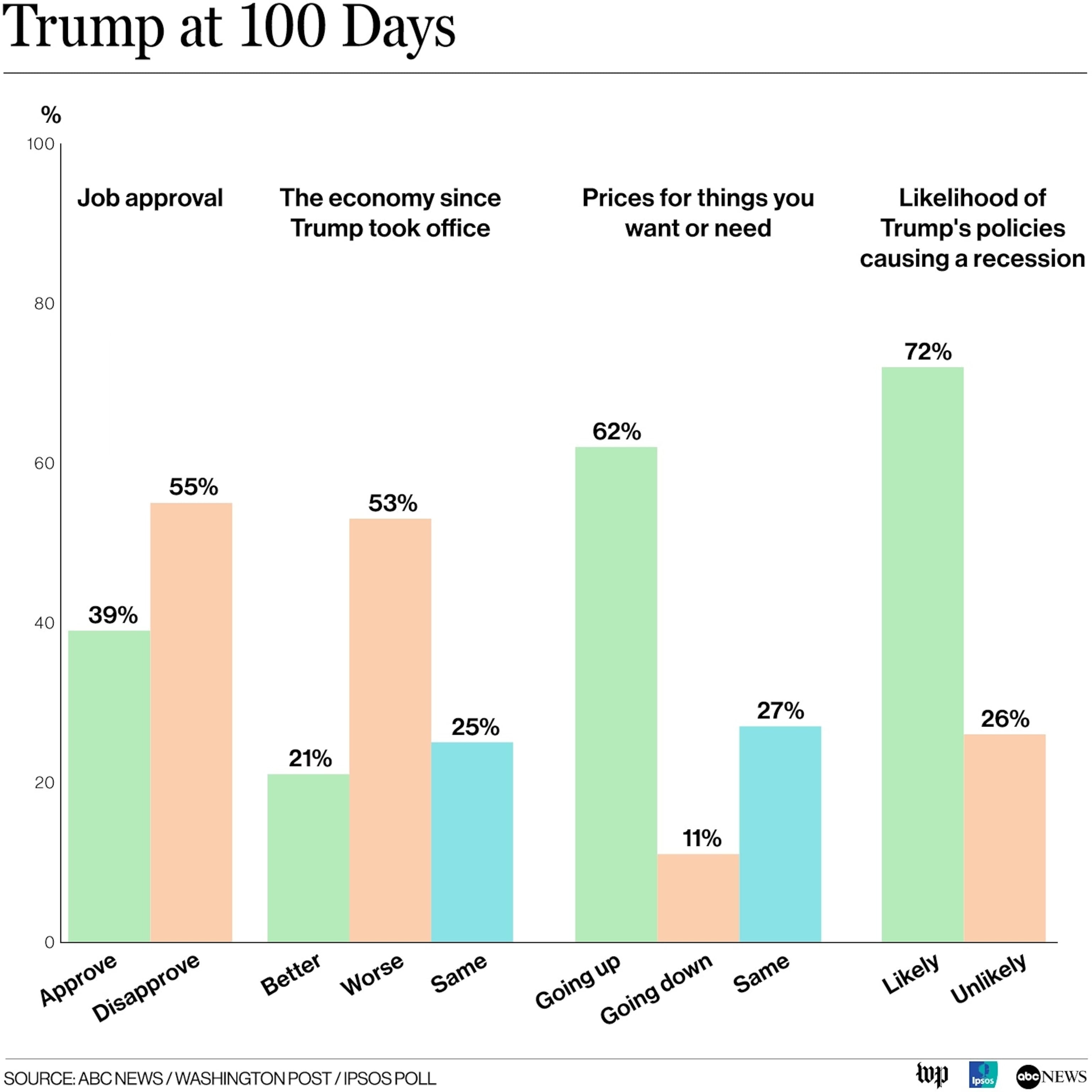 Fact Check: Is president Trump rating really down
