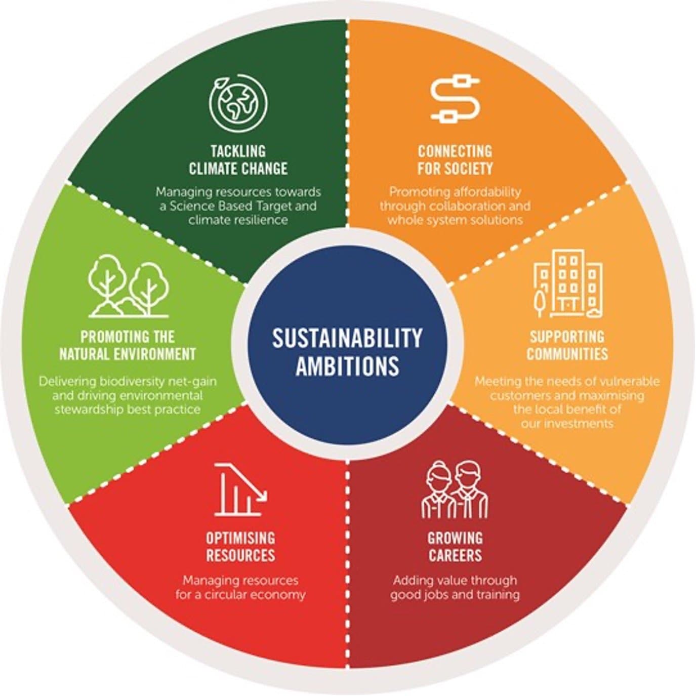 Fact Check: Sustainability is commonly understandable and Sustainability is politically understandable.