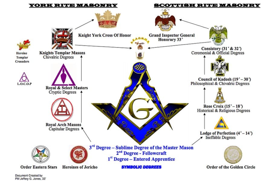 Fact Check: Freemasonry is an occult secret society and many masons aren't even aware of the overarching goals of freemasonry because that is only revealed to the highest degree members, ie. 33rd degree masons.... thus lower level masons are quite ignorant to the real intent and purposes