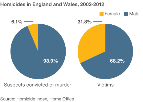 Fact Check: there are more cases of men killing women than that of women killing men
