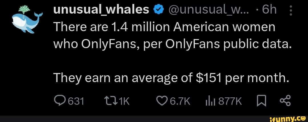 Fact Check: There are About 1.4 million American women on OnlyFans. There are about 10 million women between the age of 18-25 in the US. It can be reasonably inferred that 14% of women 18-25 have only fans accounts.