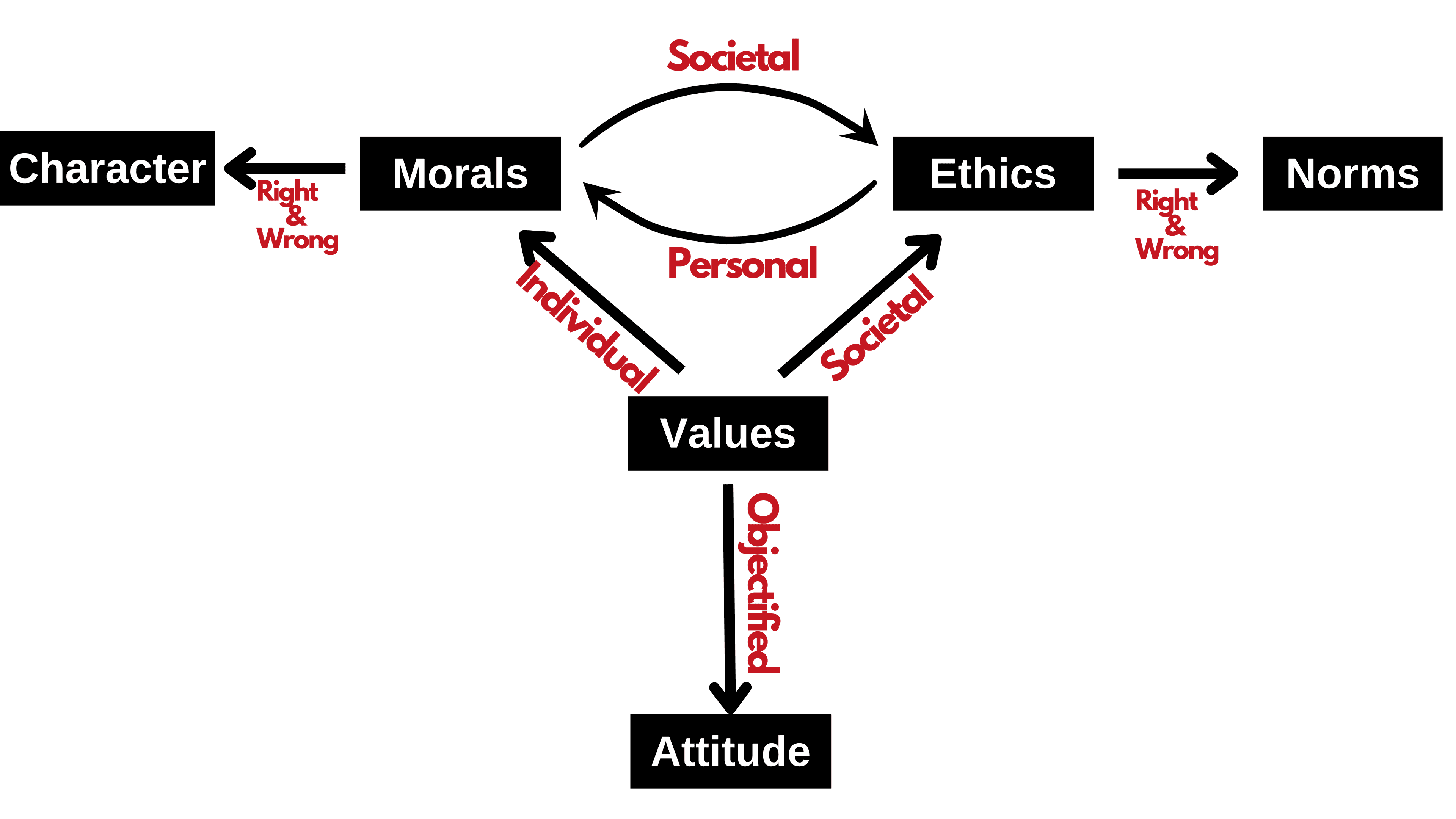 Fact Check: Ethical friendship to Moral or Moral friendship to Ethics.