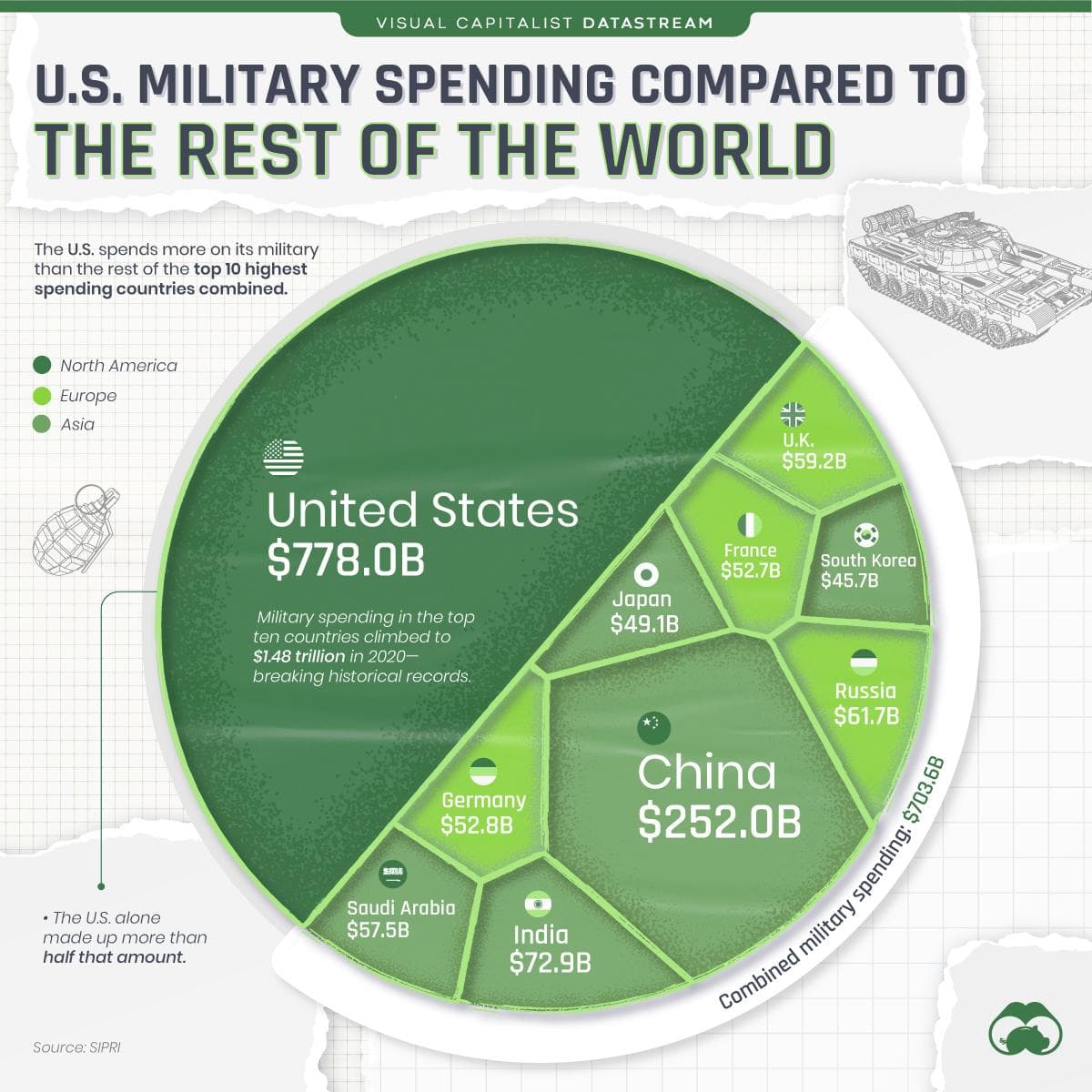 Fact Check: The U.S. is spending vastly more on Pentagon (military) budgets — about $8.3 trillion over 10 years — while more modest sums (~$1.9T for COVID stimulus, ~$550B for infrastructure, ~$1.75T for reconciliation) have been allocated toward Biden's economic agenda, depicted as dwarfed by military spending.