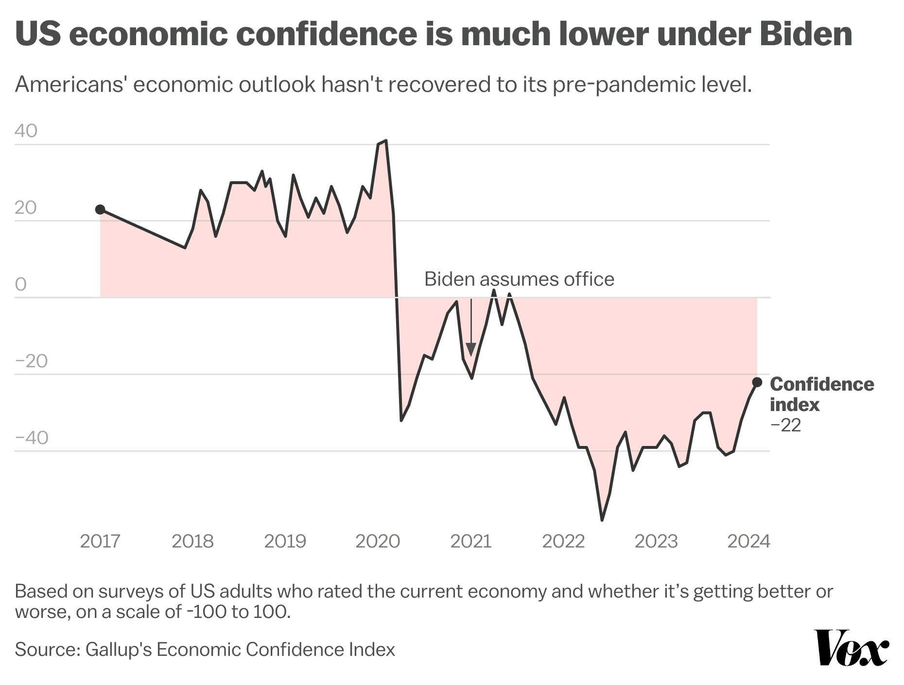 Fact Check: economy under trump is worse than biden

