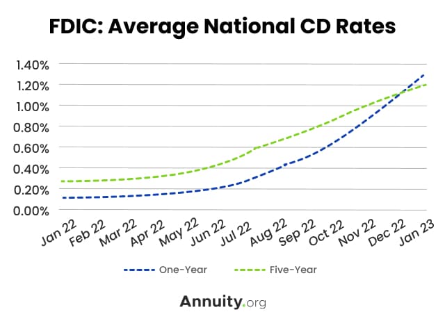 Fact Check: Are cd rates going up or down?