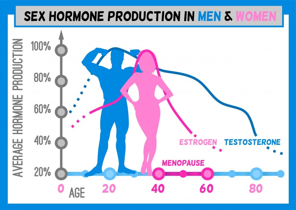 Fact Check: Some sex hormones are male or are female