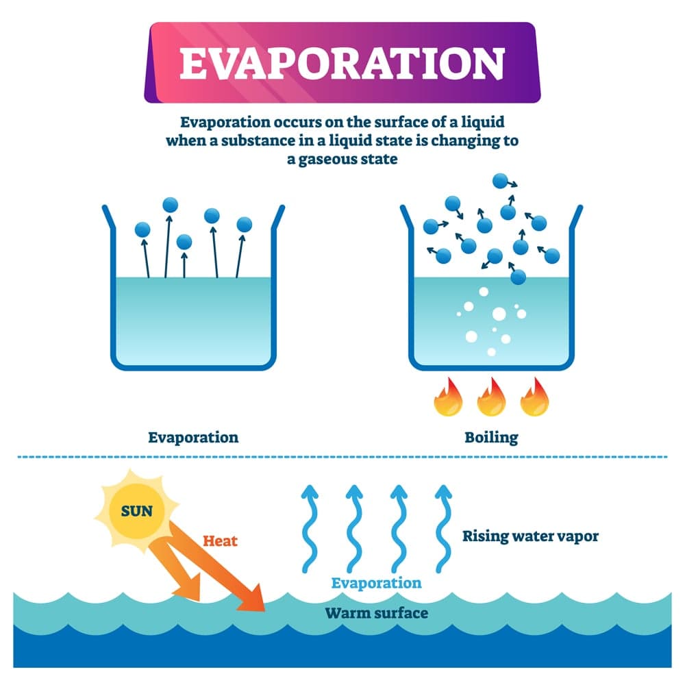 Fact Check:  Water in space vacuum quickly evaporates into watet vapor and it quickly freezes. Now it depends on how close you are to the Sun or whether you are hidden from it when it comes to what happens next.