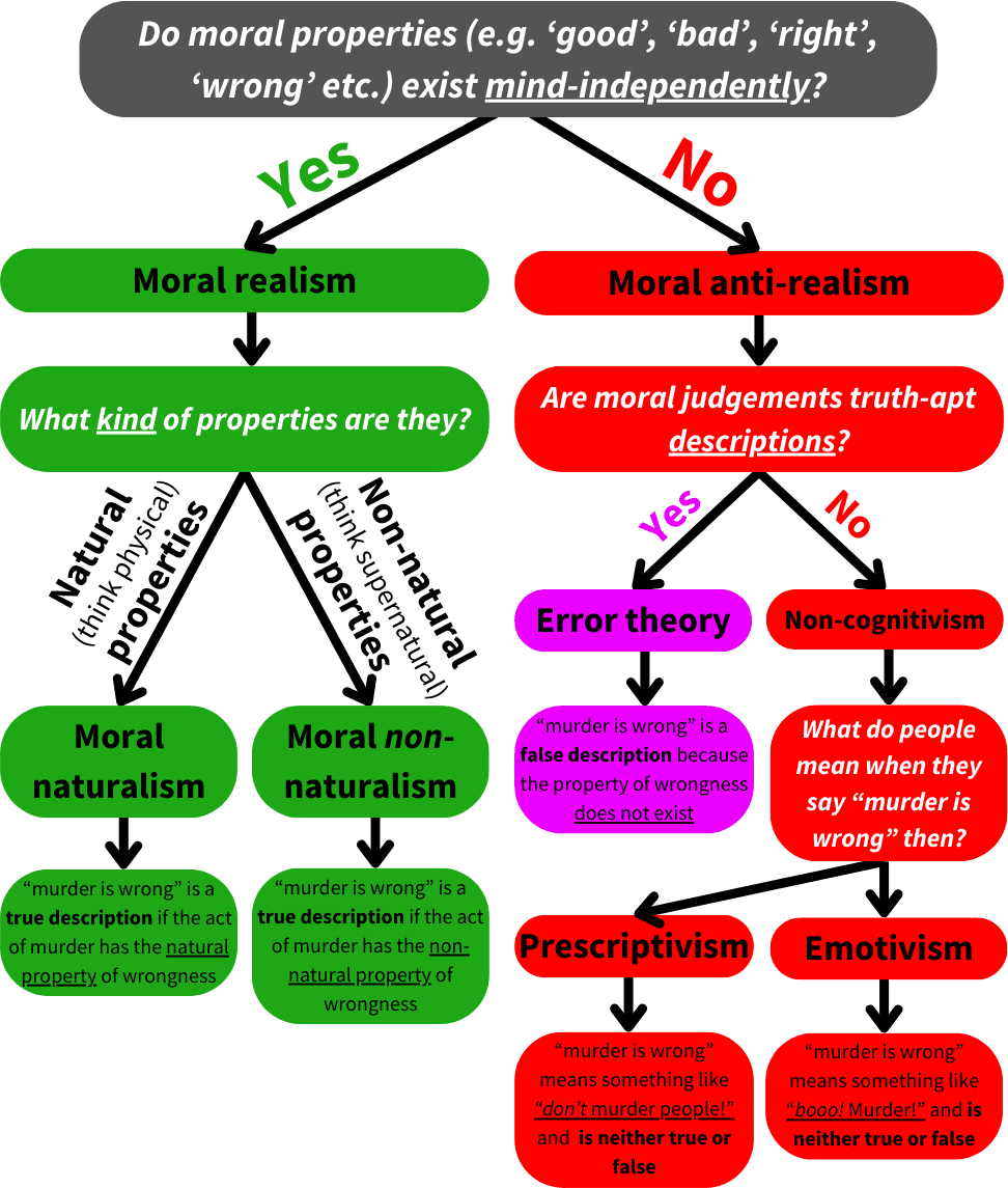 Fact Check: Ethics is not moral, metaethics is.
