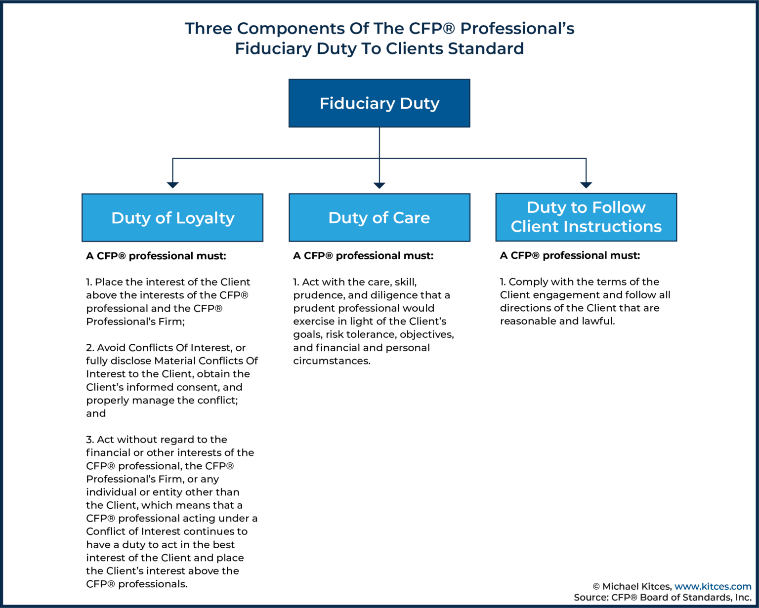 Fact Check: Are cfps fiduciaries?