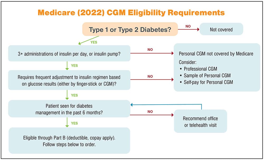 Fact Check: Are cgm covered by medicare?