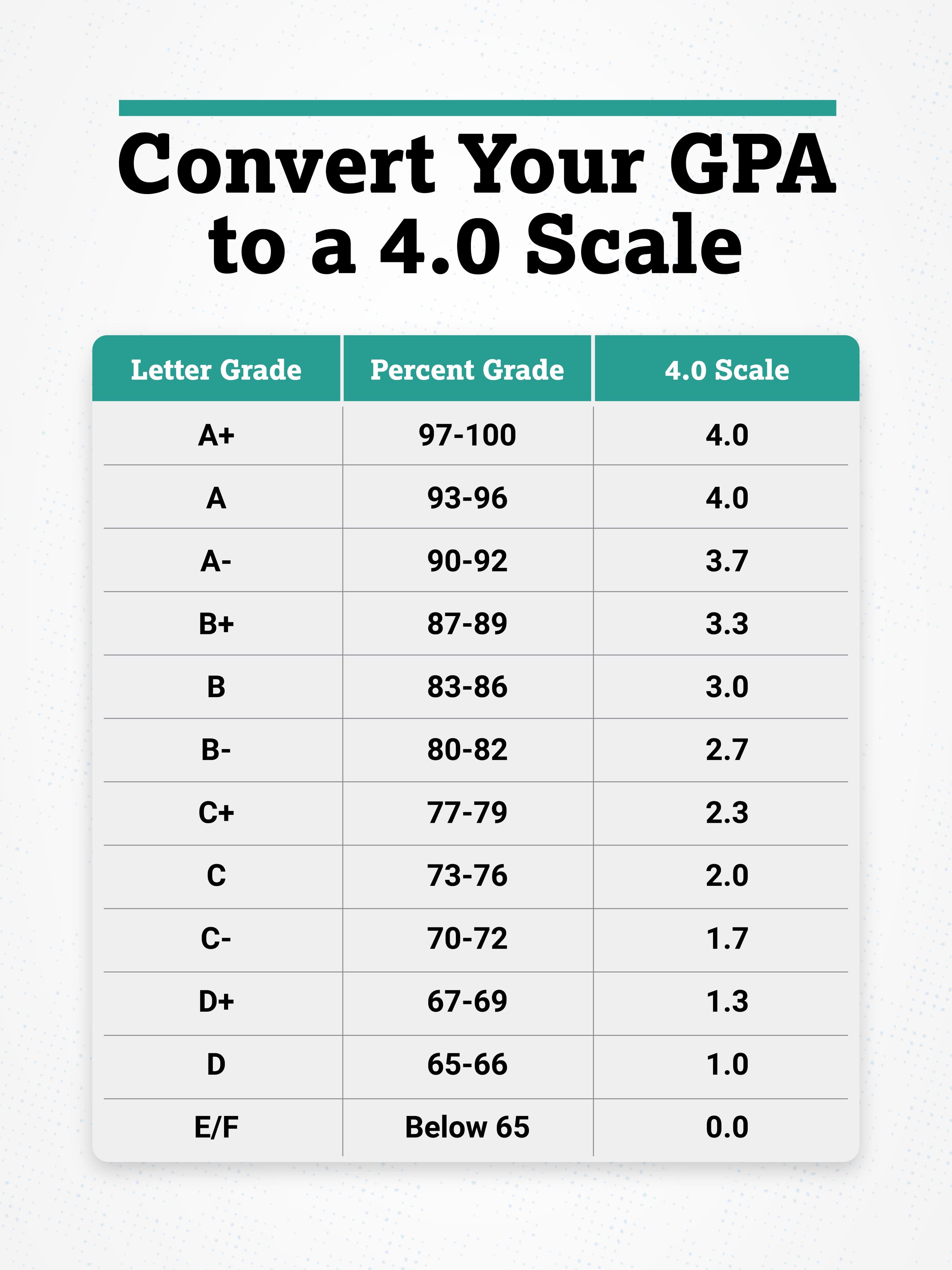 Fact Check: Are cgpa and gpa same?