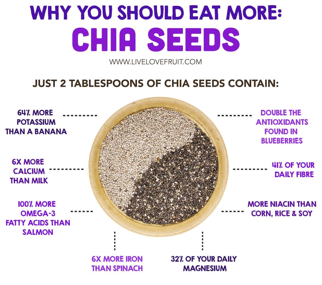 Fact Check: Are chia seeds good for you?