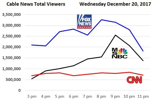 Fact Check: Are cnn ratings down?