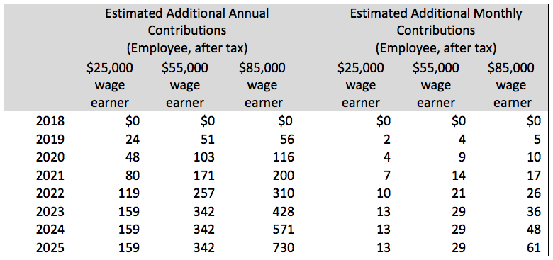 Fact Check: Are CPP contributions tax deductible?