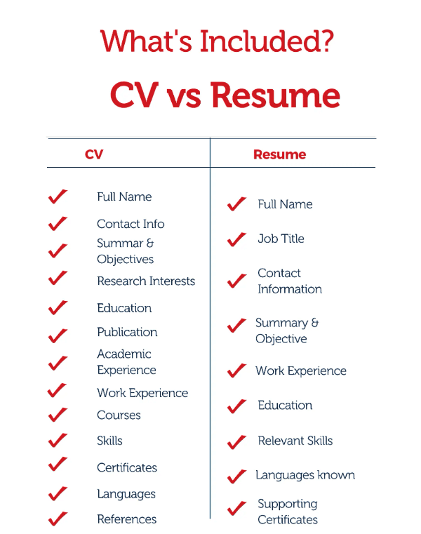 Fact Check: Are CV and resume the same?