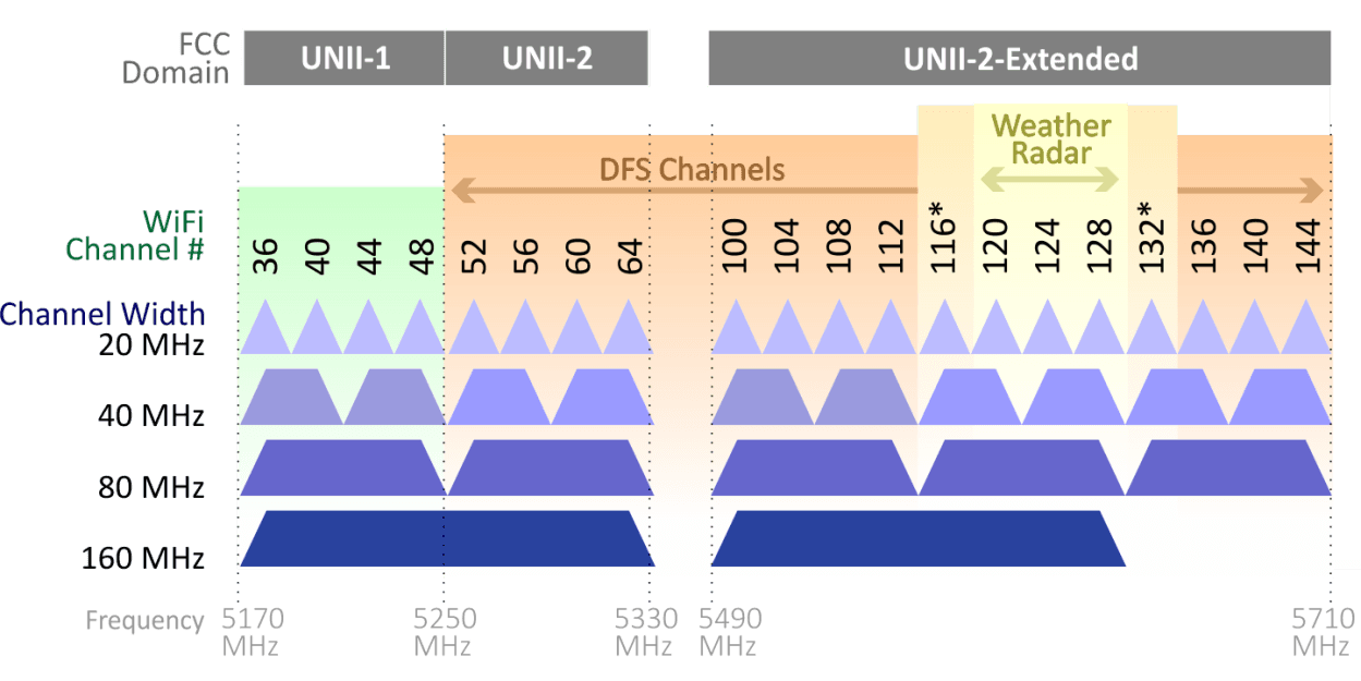 Fact Check: Are DFS channels better?