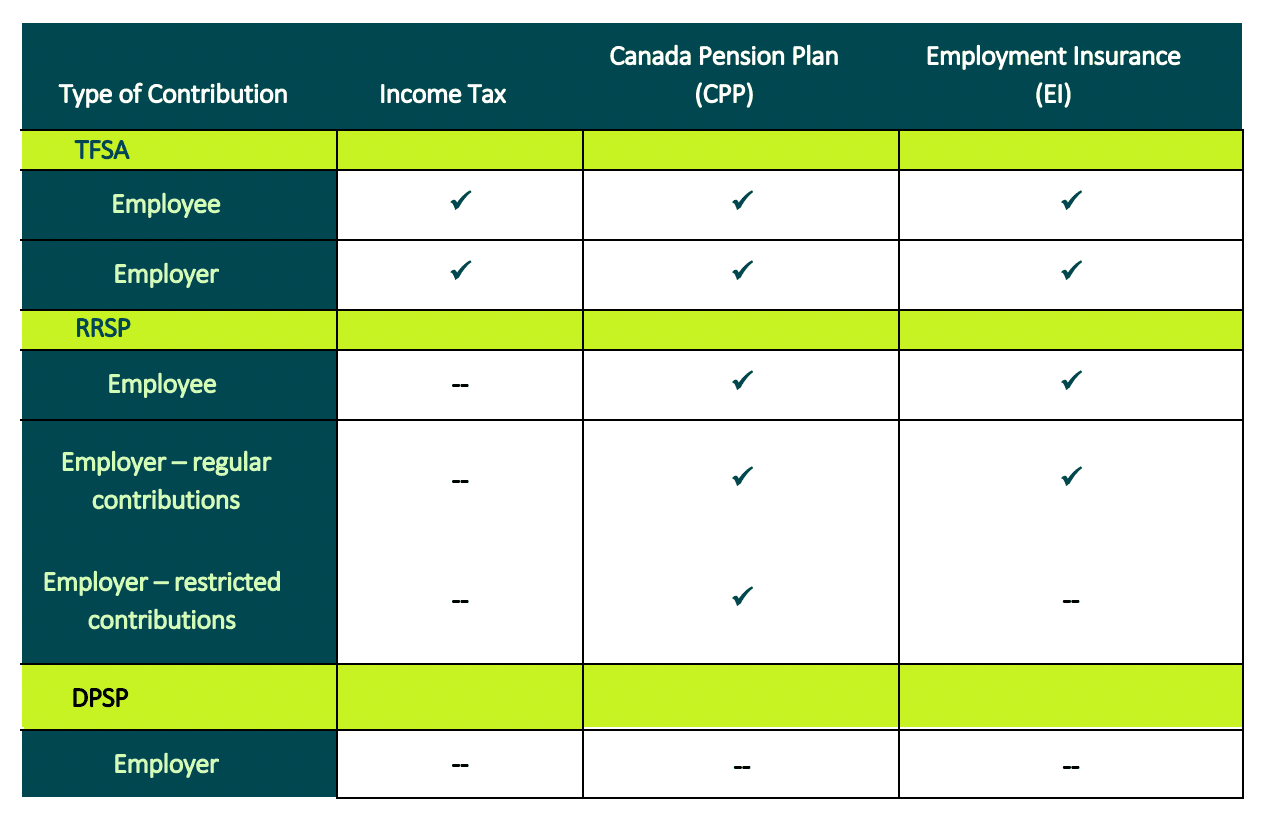Fact Check: Are DPSP contributions tax deductible for employees?