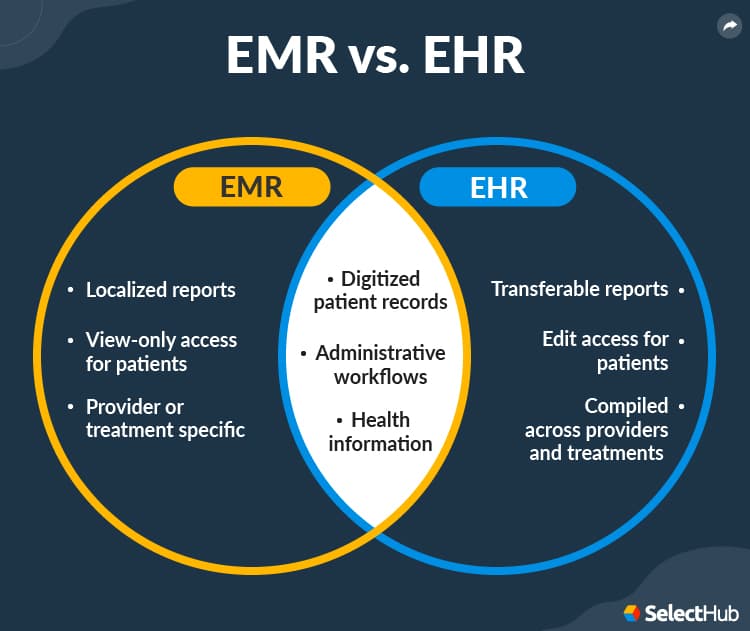 Fact Check: Are EHR and EMR the same thing?