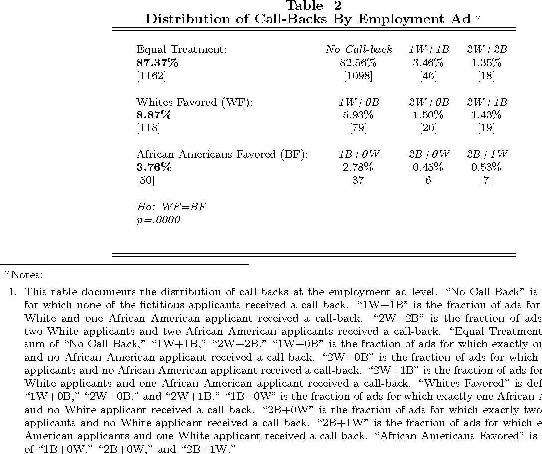 Fact Check: Are Emily and Greg more employable than Lakisha and Jamal?