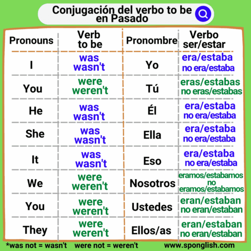 Fact Check: Are en pasado simple?