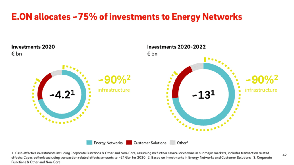 Fact Check: Are Eon a good energy supplier?