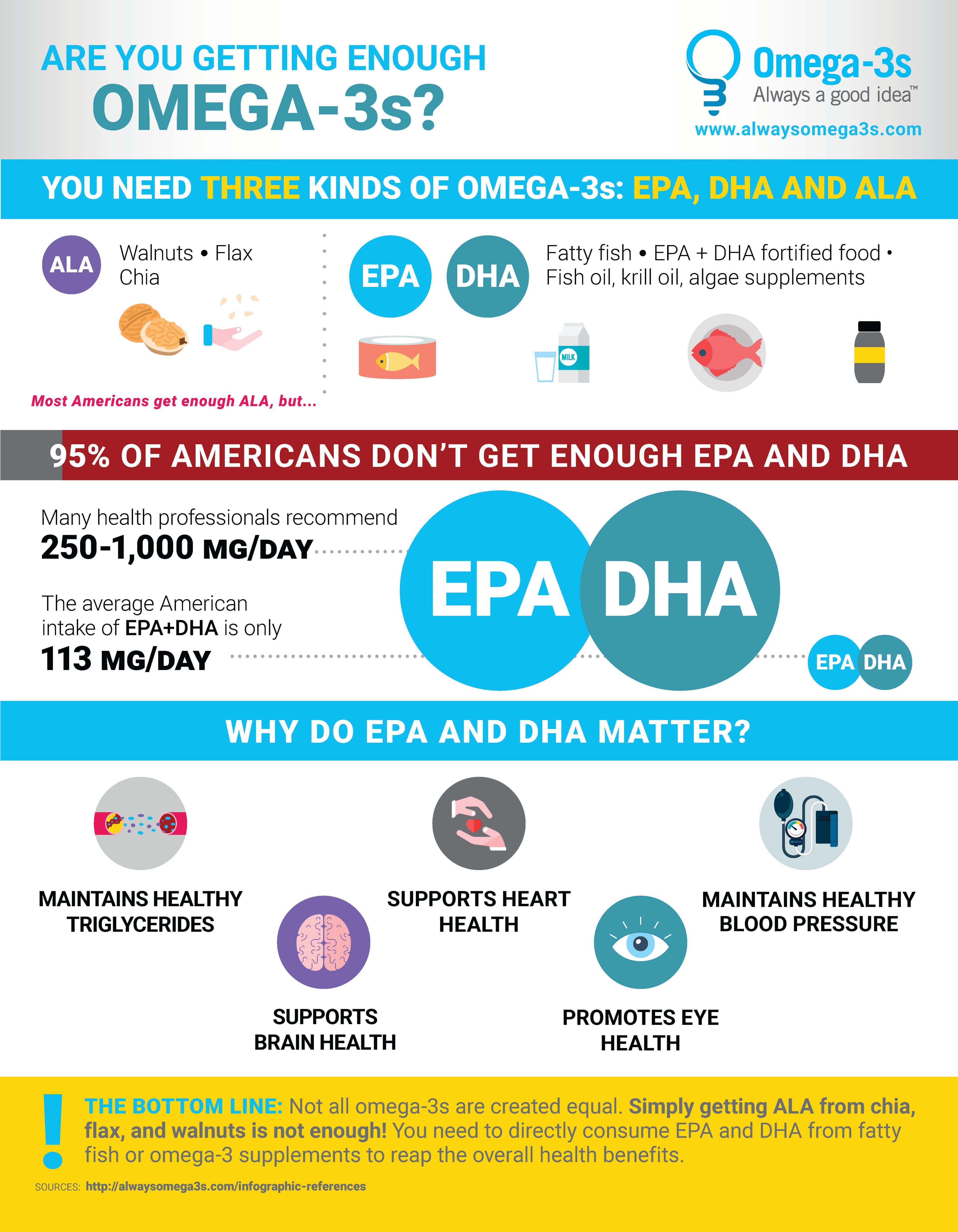 Fact Check: Are EPA and DHA omega 3?