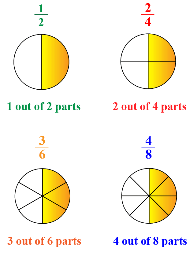 Fact Check: Are equivalent fractions?