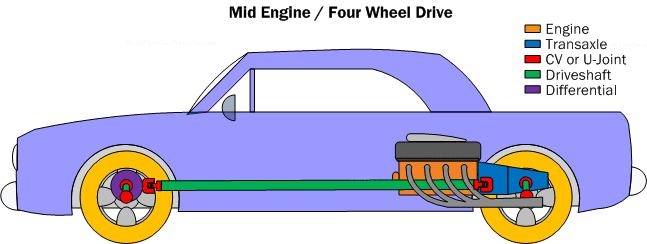 Fact Check: The true definition of "midengine" is a car with the engine between the driver and the transmission 