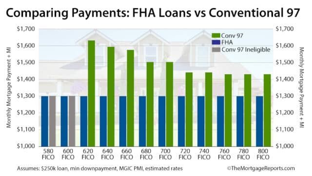Fact Check: Are fha loans fixed rate?