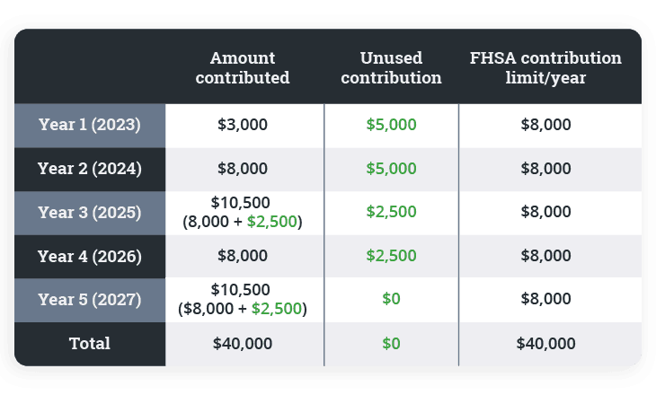 Fact Check: Are fhsa contributions tax deductible?