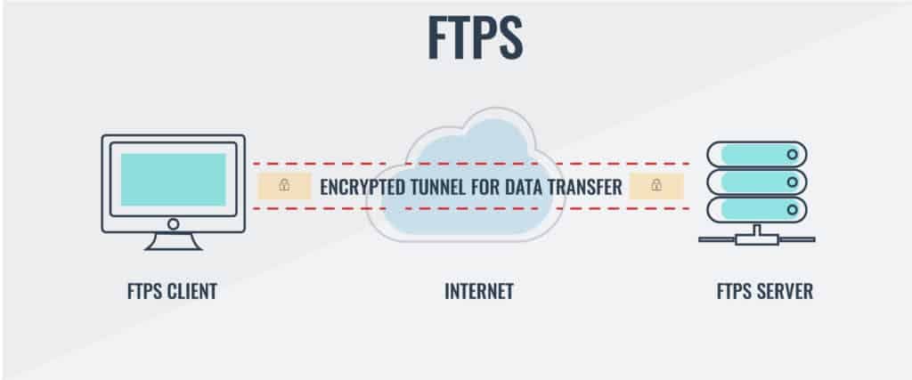 Fact Check: Are ftp servers secure?