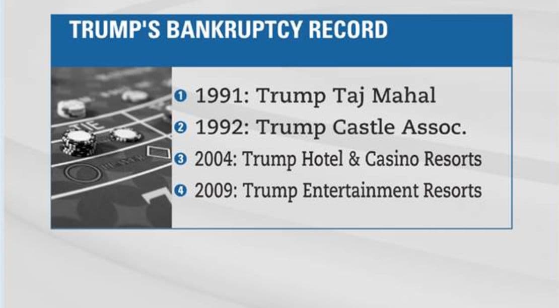 Fact Check: Trump has filed for bankruptcy 6 times