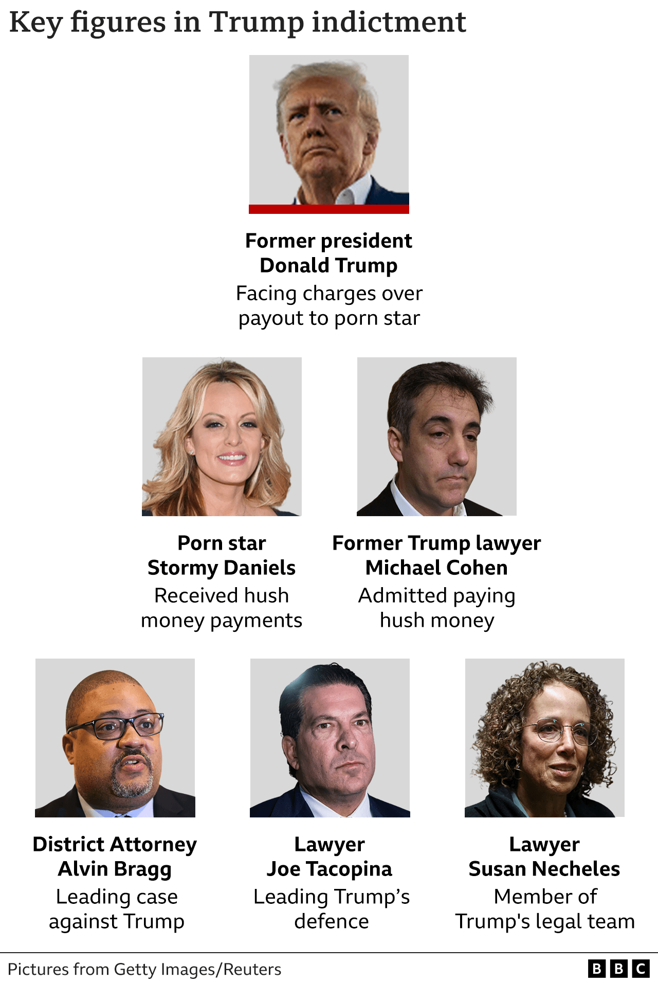 Fact Check: Trump is under 4 separate indictments