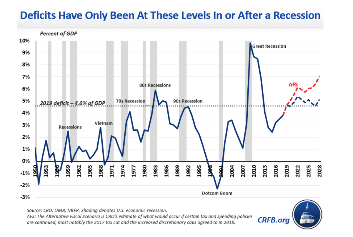 Fact Check: Trump oversaw the highest annual budget deficit in history