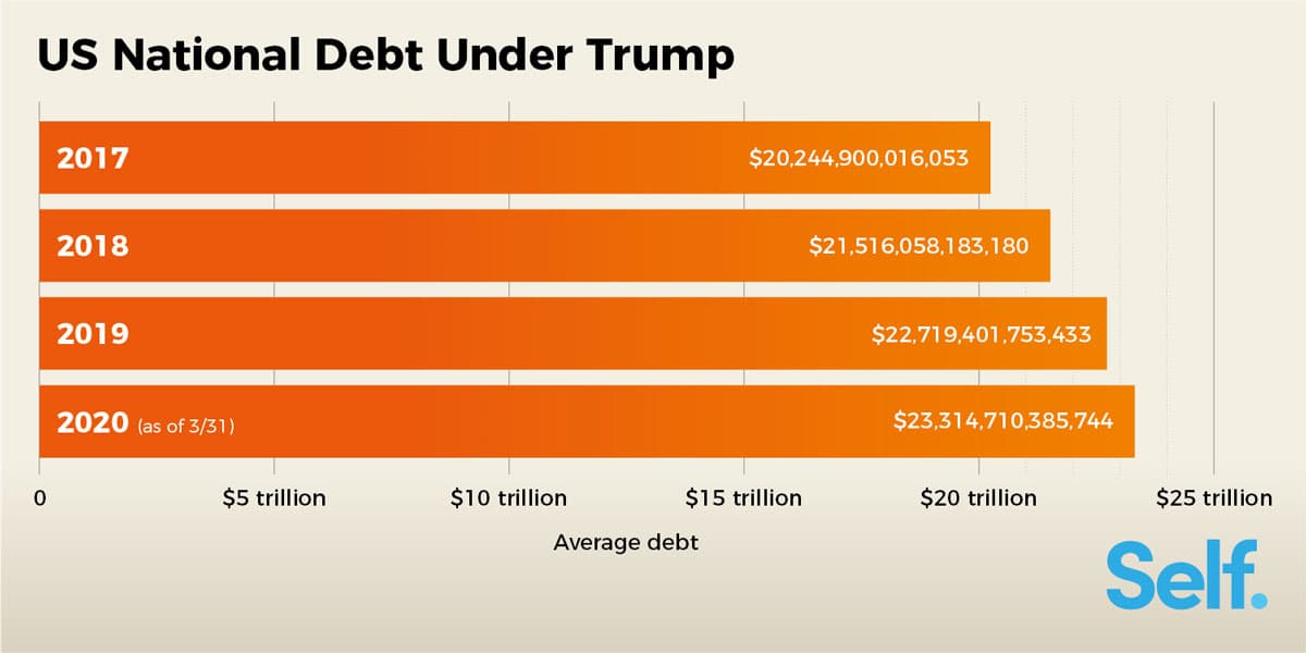 Fact Check: Trump added more to the national debt in one term than any President