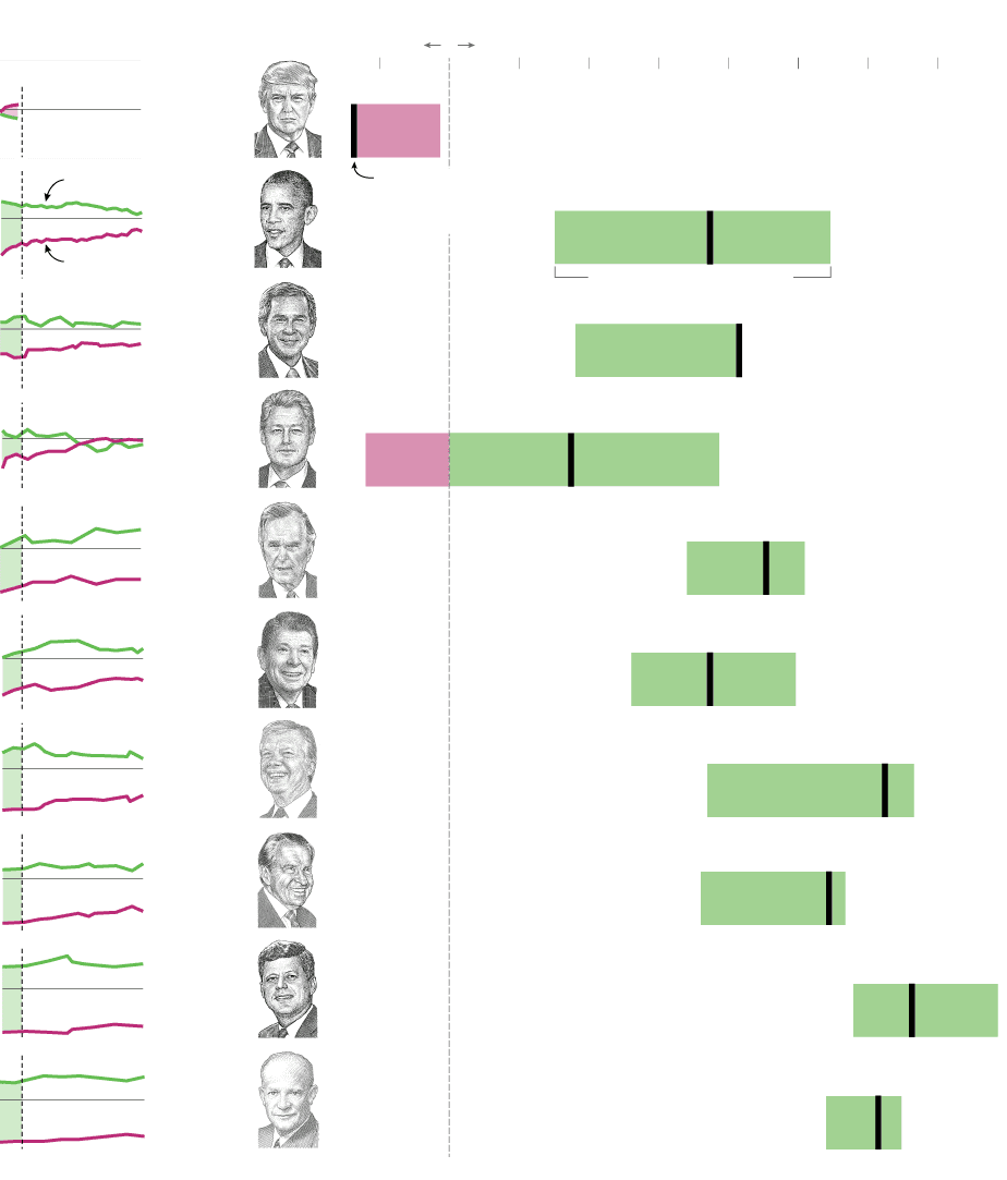 Fact Check: Trump never once had a net positive approval rating during his presidency