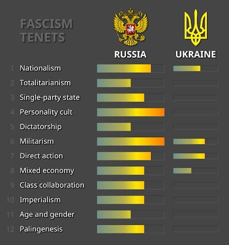Fact Check: Russia is a fascist state