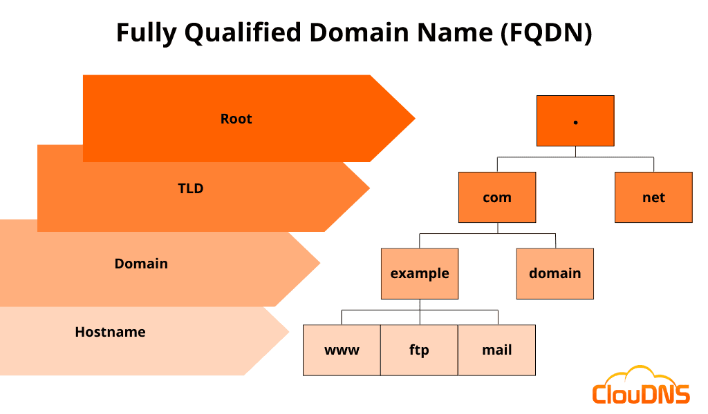 Fact Check: Are Fully Qualified Domain Names (FQDNs) case-sensitive?