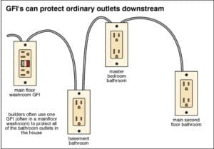 Fact Check: Are GFCI outlets required?