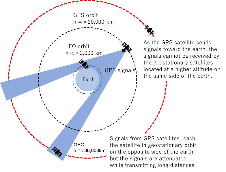 Fact Check: Are GPS satellites geostationary?