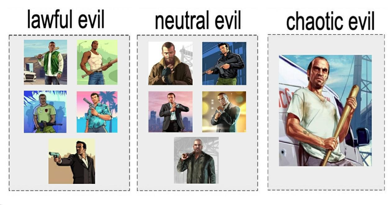 Fact Check: Are GTA protagonists evil?