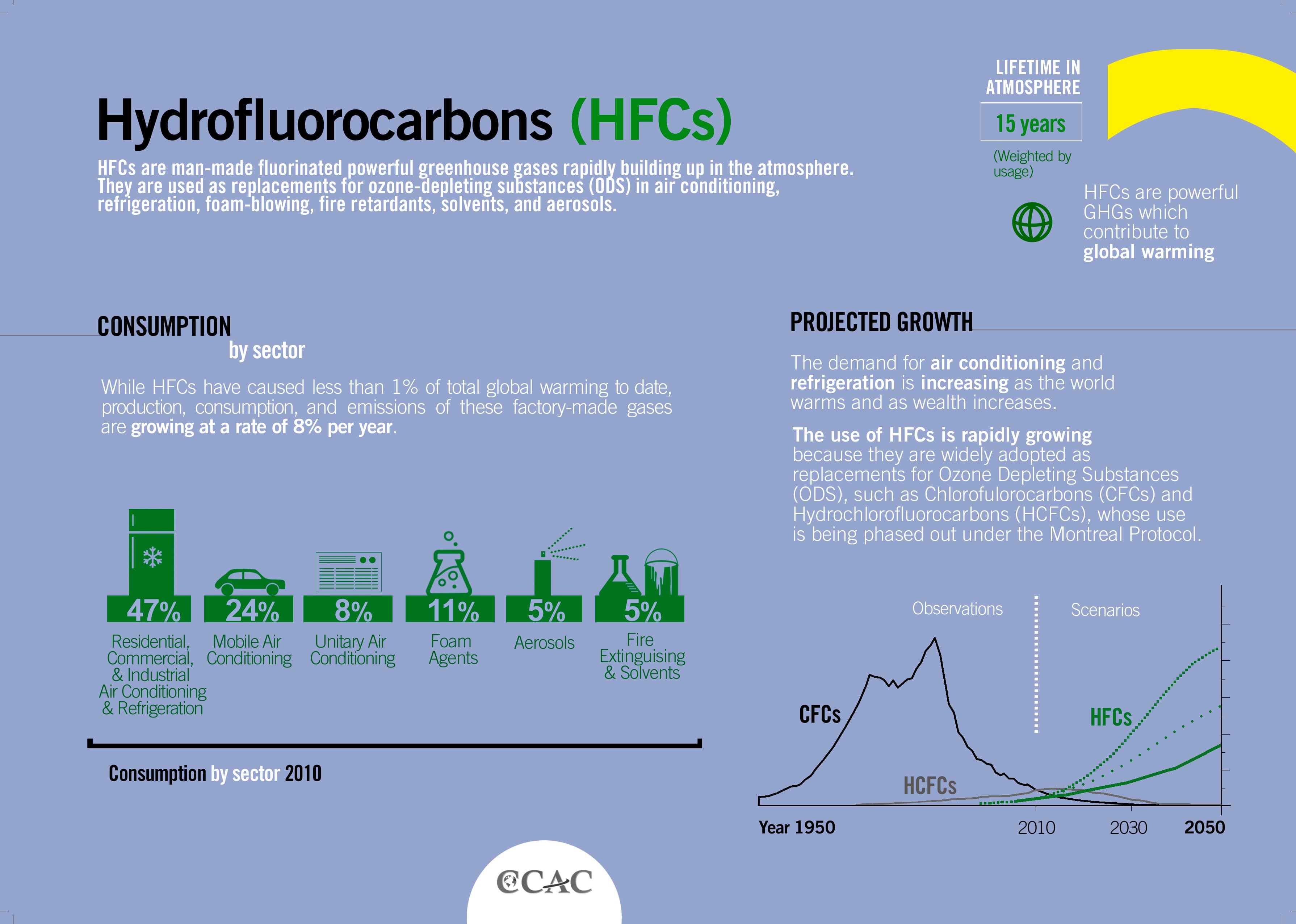 Fact Check: Are HFCs greenhouse gases?