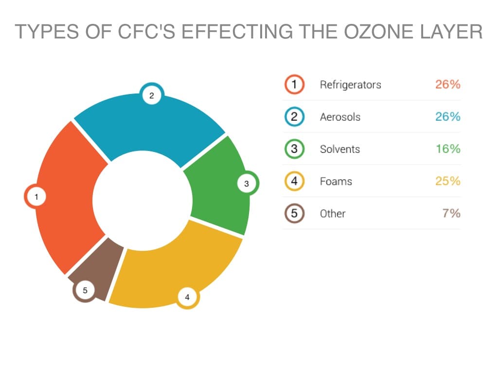 Fact Check: Are HFCs ozone depleting?