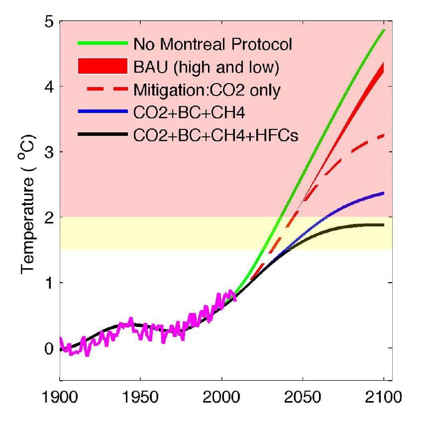 Fact Check: Are HFCs short lived?