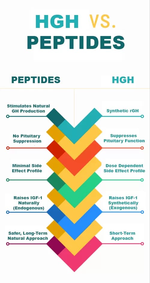 Fact Check: Are HGH peptides safe?