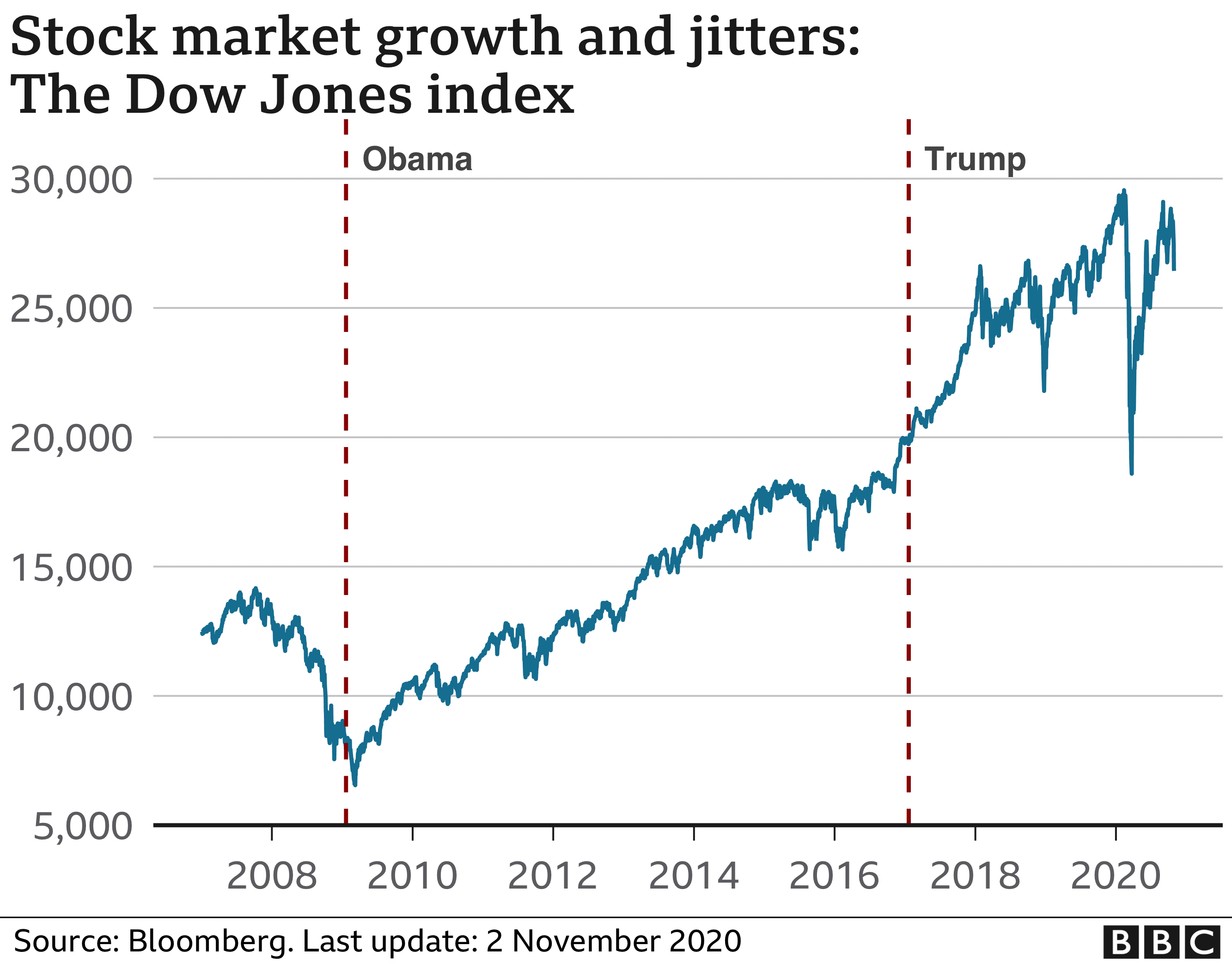 Fact Check: Donald Trumps current actions are ruining the economy.
Just look at the Dow Jones